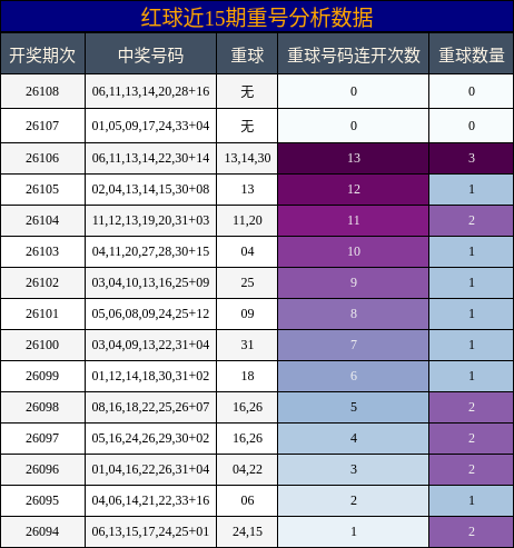 红球近15期重号分析数据