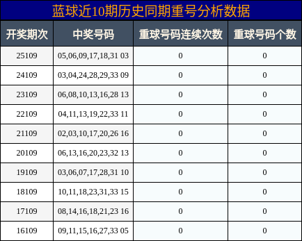 蓝球近10期历史同期重号分析数据