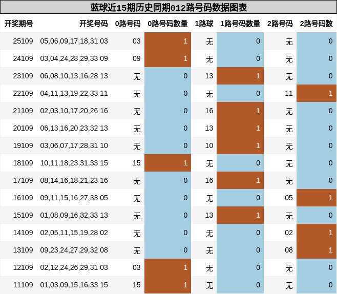 蓝球近15期历史同期012路号码数据图表
