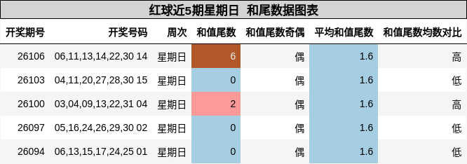 红球近5期星期日 和尾数据图表