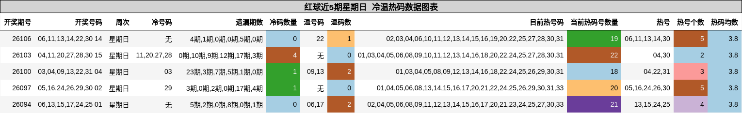 红球近5期星期日 冷温热码数据图表