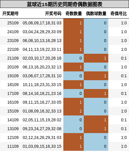 蓝球近15期历史同期奇偶数据图表