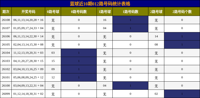 012路号码分析