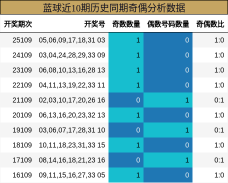 蓝球近10期历史同期奇偶分析数据