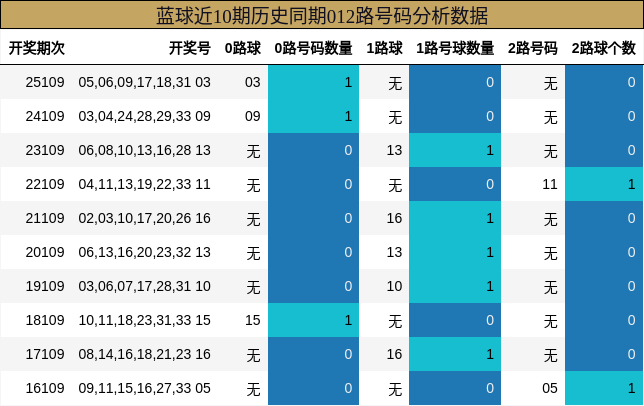 蓝球近10期历史同期012路号码分析数据