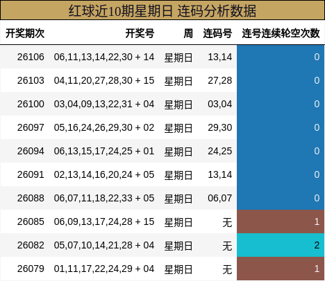 红球近10期星期日 连码分析数据