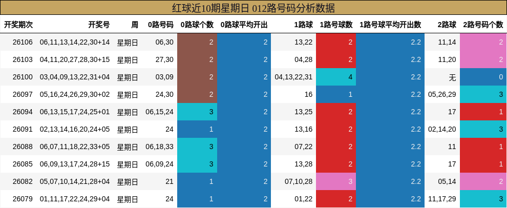 红球近10期星期日 012路号码分析数据