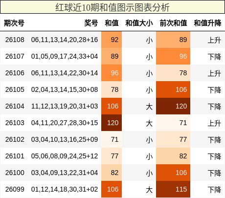 红球近10期和值图示图表分析