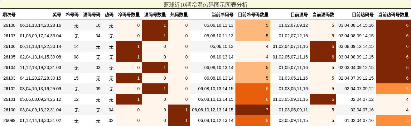 蓝球近10期冷温热码图示图表分析