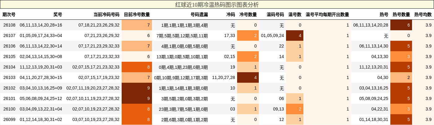 红球近10期冷温热码图示图表分析