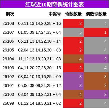 红球近10期奇偶统计图表