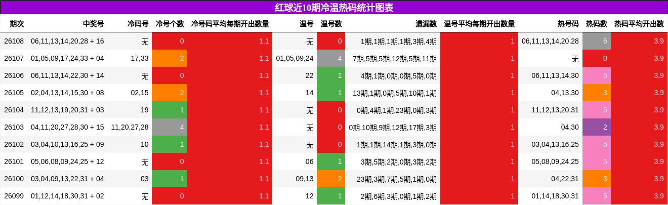 红球近10期冷温热码统计图表