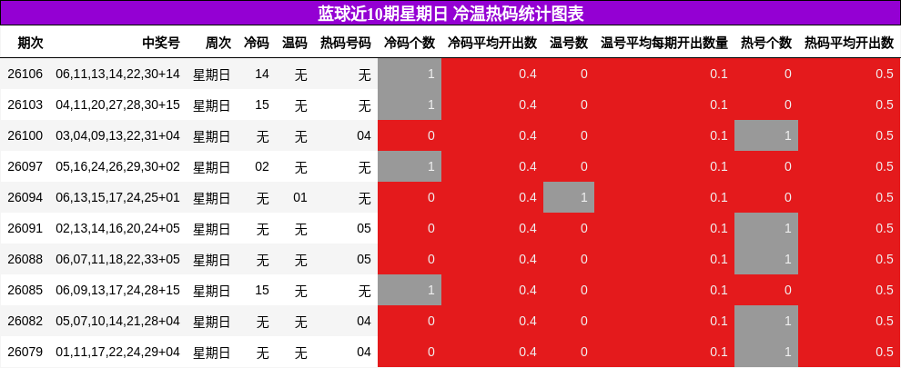 蓝球近10期星期日 冷温热码统计图表