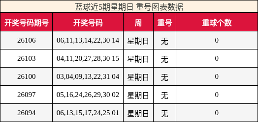 重号分析