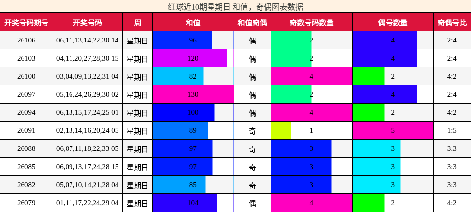 和值分析，奇偶分析