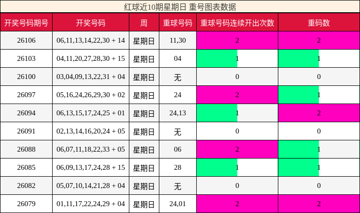 重号分析