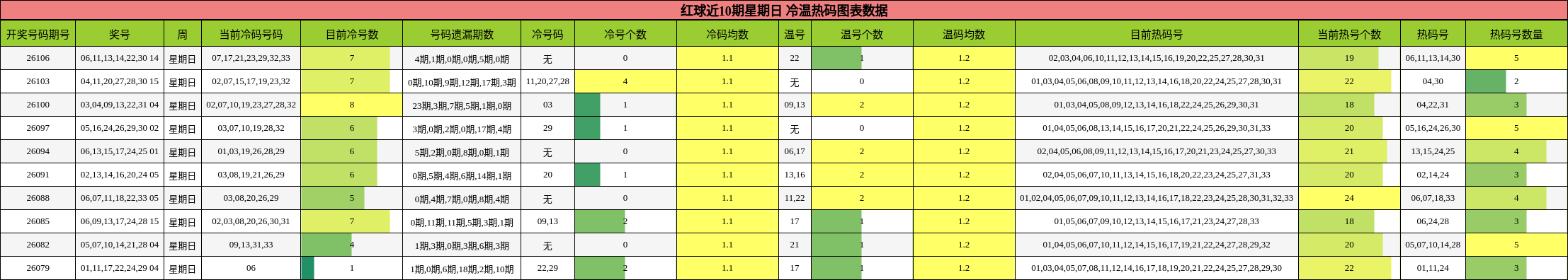 冷温热码分析