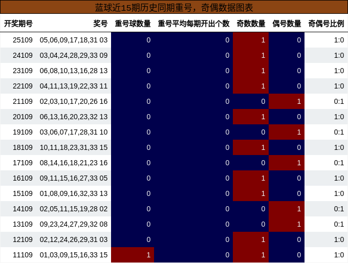 重号分析，奇偶分析