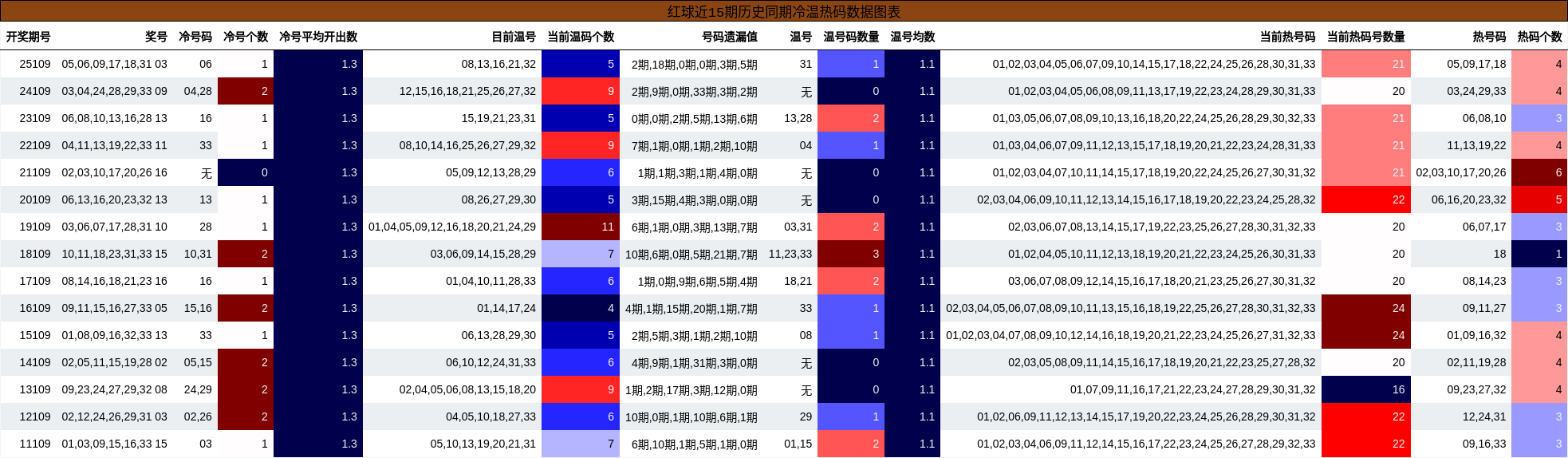 冷温热码分析
