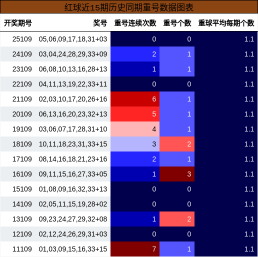 重号分析