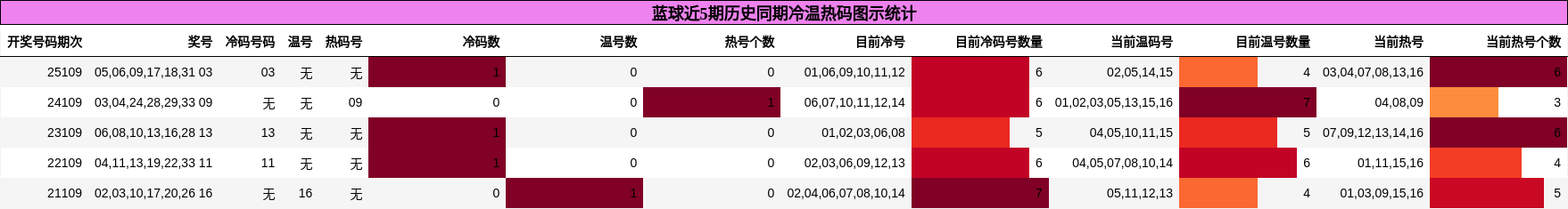 冷温热码分析