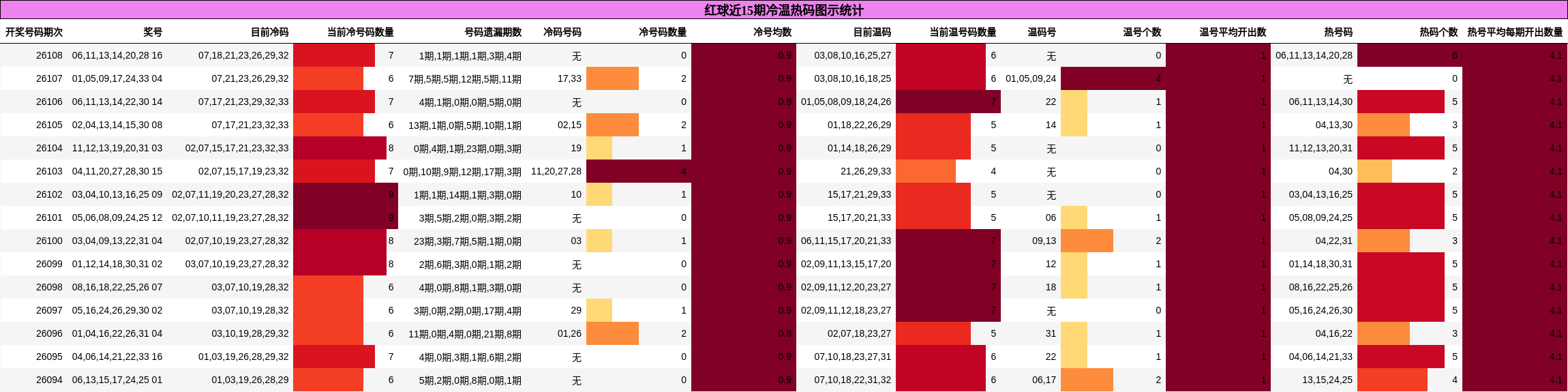 冷温热码分析