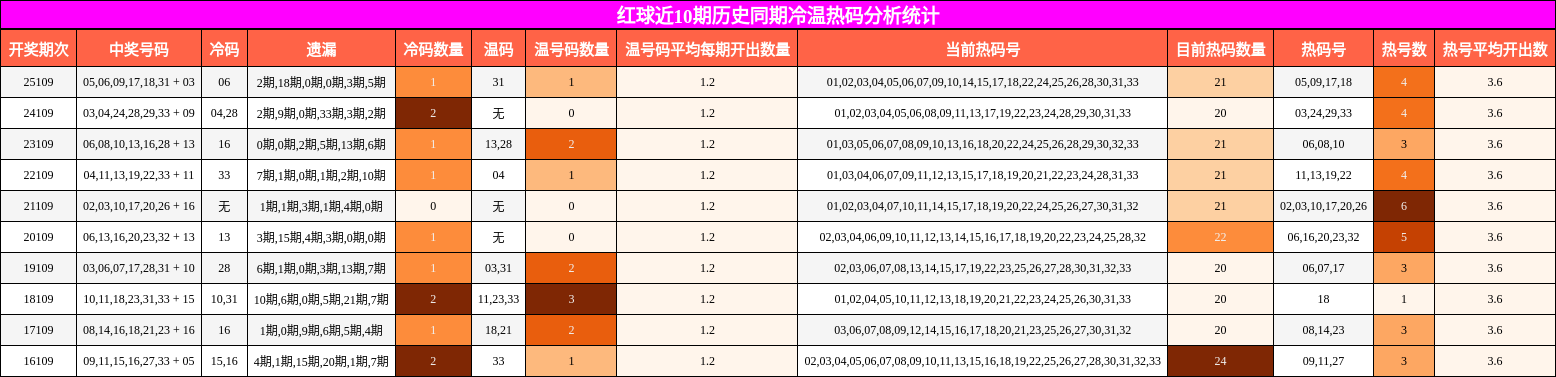 冷温热码分析