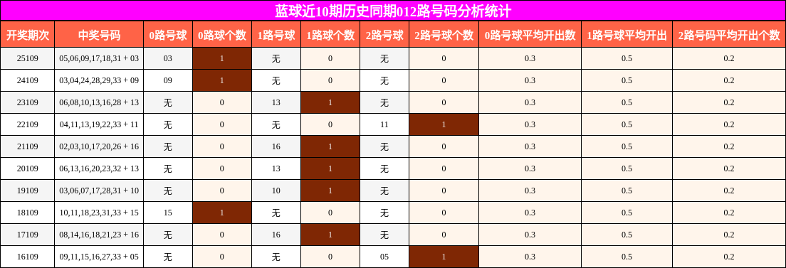 012路号码分析