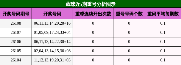 蓝球近5期重号分析图示