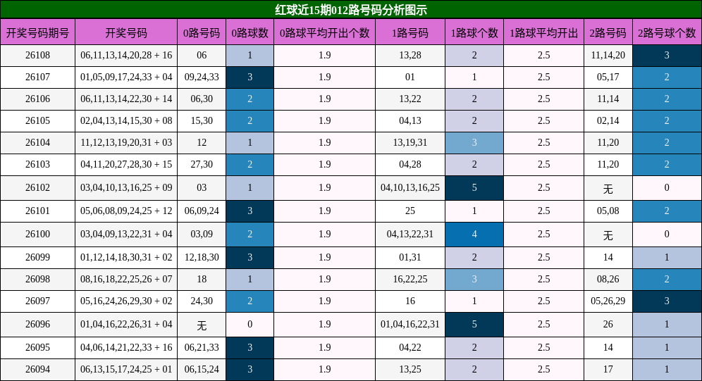 红球近15期012路号码分析图示