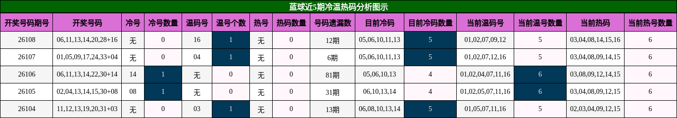 蓝球近5期冷温热码分析图示