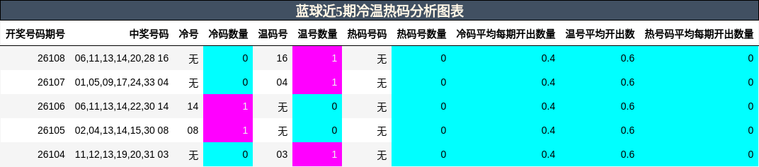 冷温热码分析