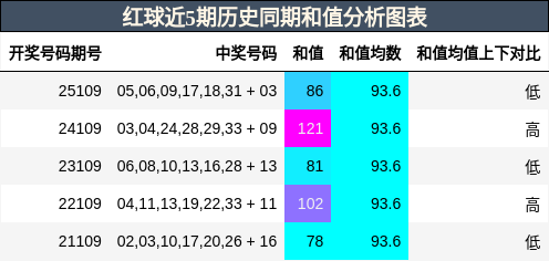 和值分析