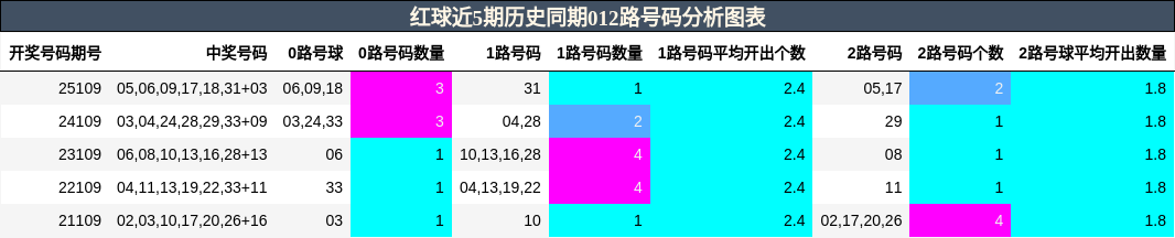 012路号码分析