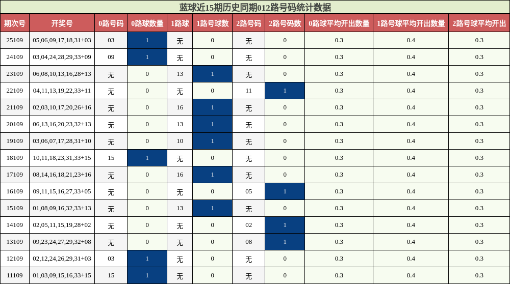 012路号码分析