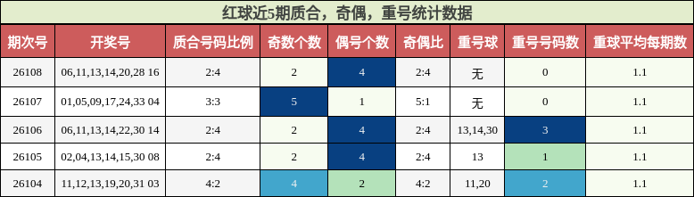 质合分析,奇偶分析,重号分析