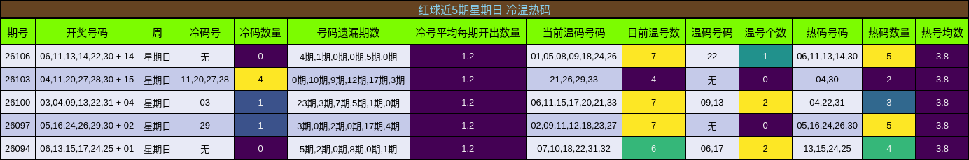 冷温热码分析