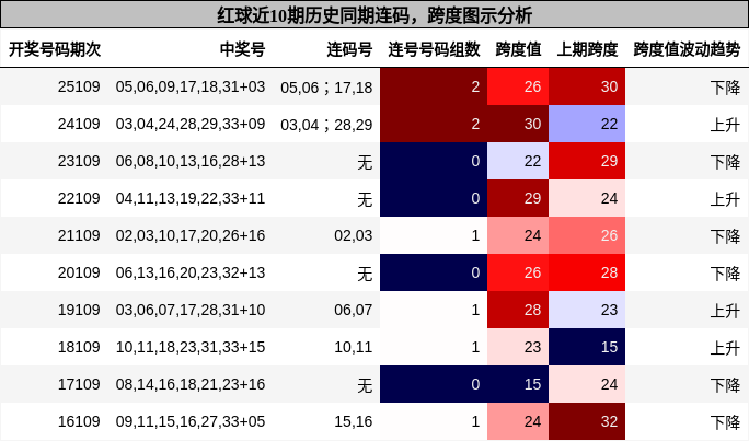 连码分析,跨度分析