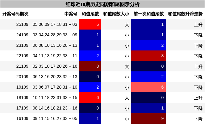 和尾分析