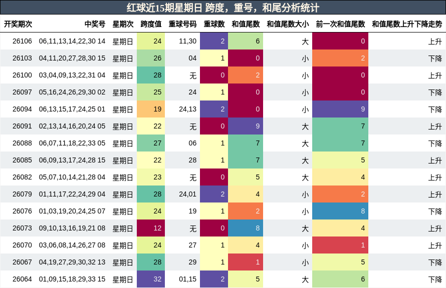 红球近15期星期日 跨度,重号,和尾分析统计