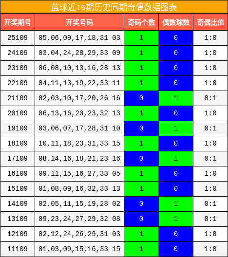 蓝球近15期历史同期奇偶数据图表