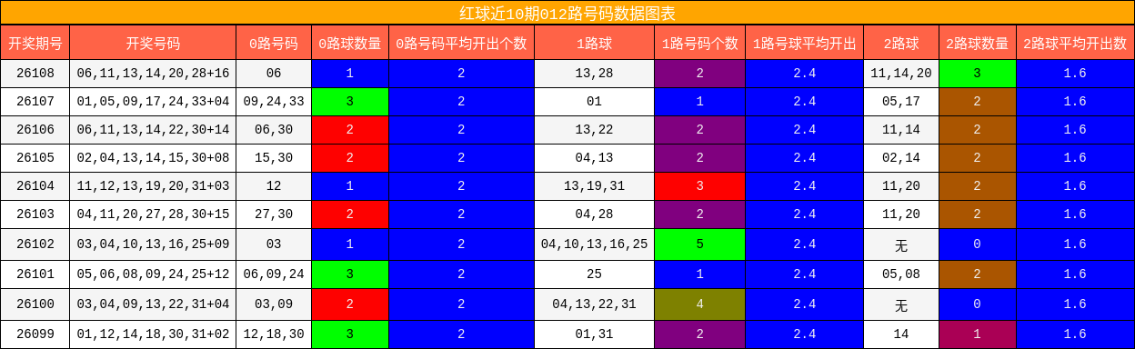 红球近10期012路号码数据图表