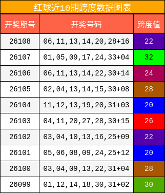 红球近10期跨度数据图表