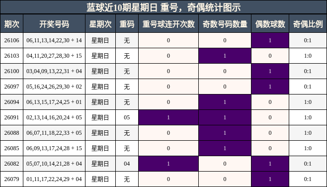 蓝球近10期星期日 重号，奇偶统计图示