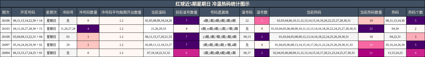 红球近5期星期日 冷温热码统计图示