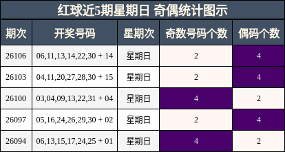 红球近5期星期日 奇偶统计图示