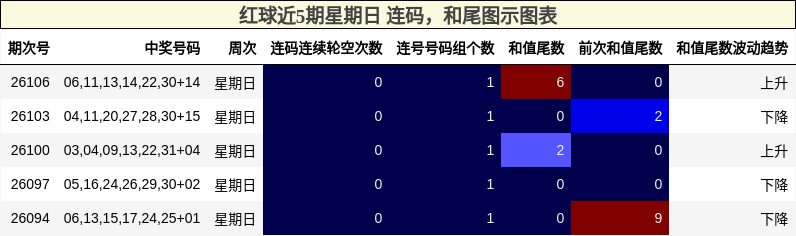 连码分析,和尾分析