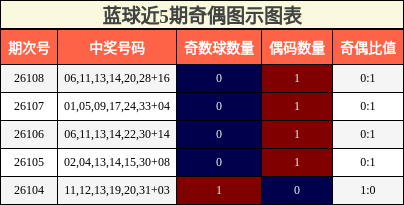 奇偶分析