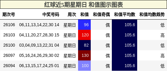 和值分析