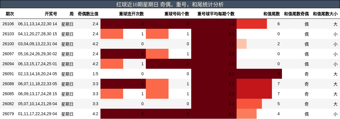 红球近10期星期日 奇偶,重号,和尾统计分析